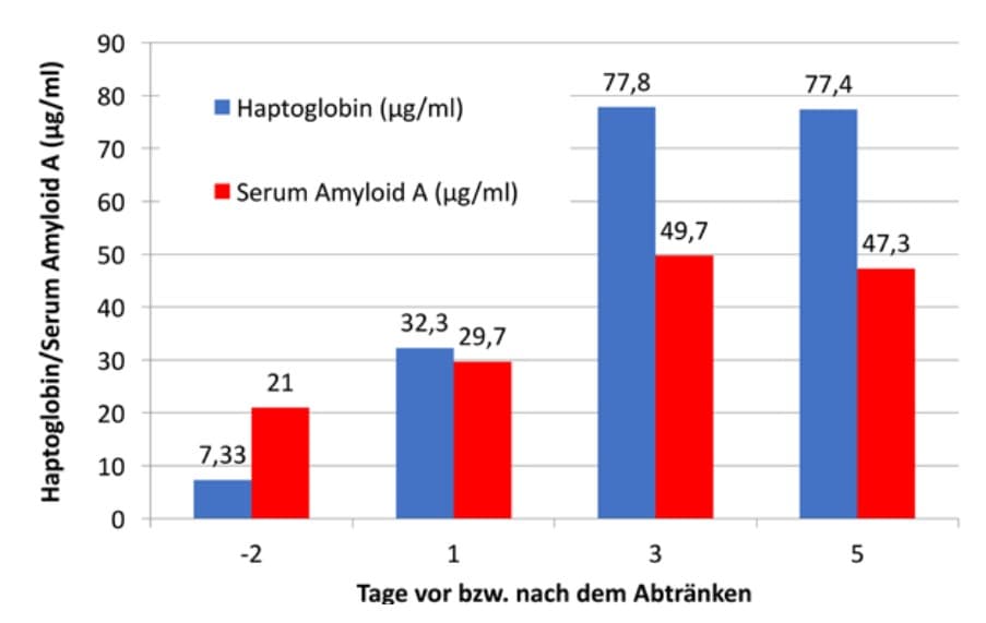 Abbildung 1: Abtränken verursacht Stress und Entzündungen (Kim et al., 2011)